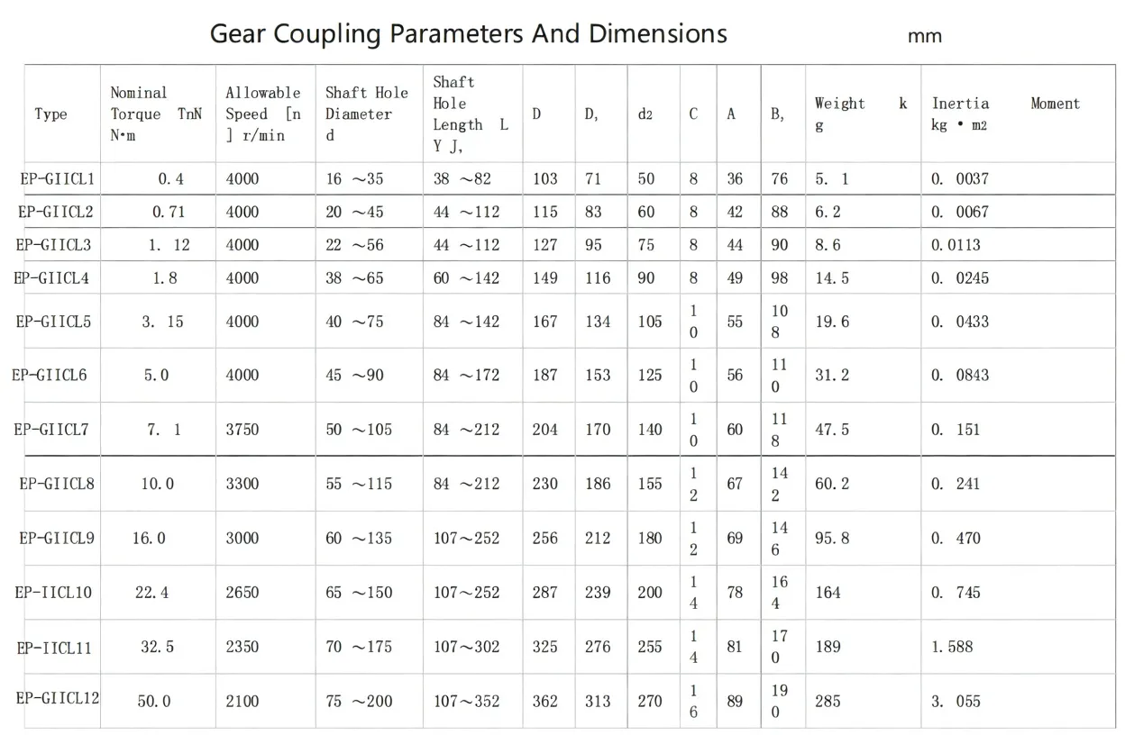 gear type coupling
