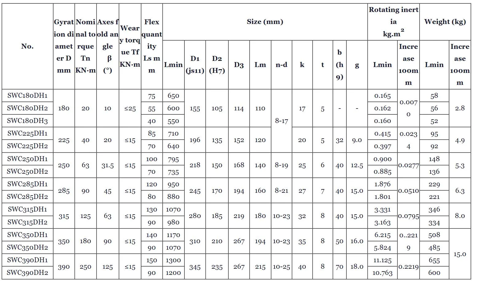 gear type coupling