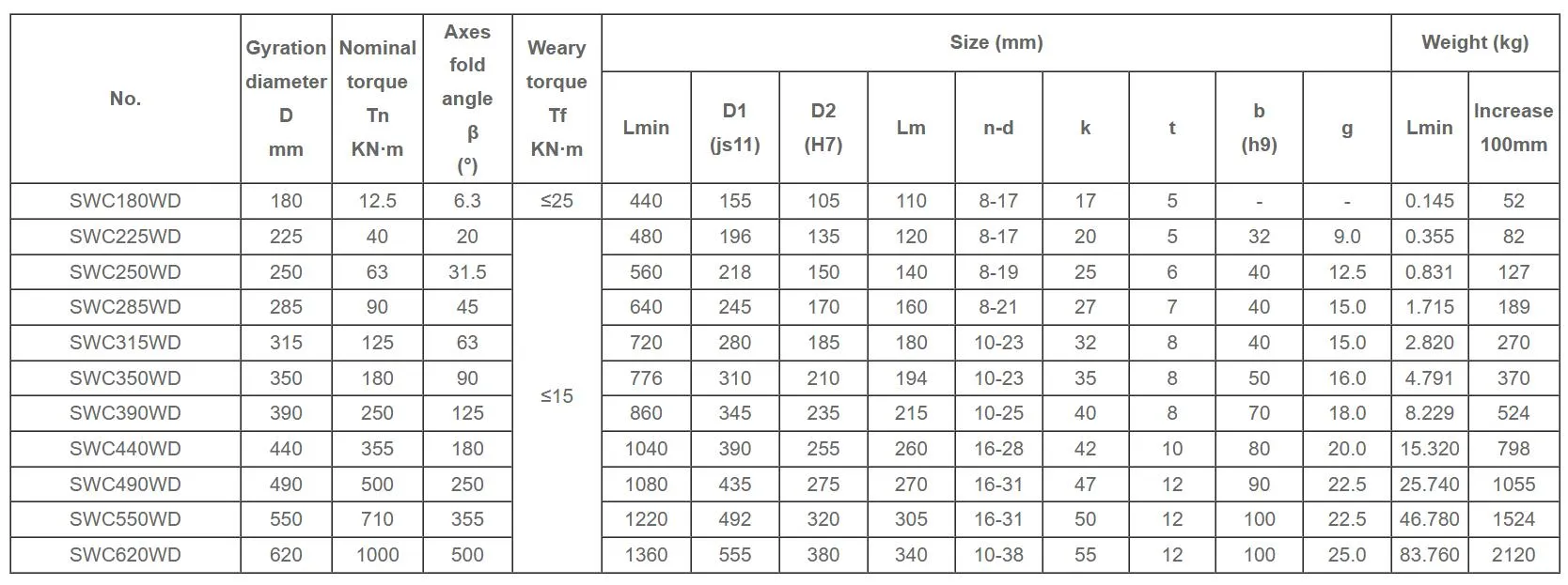 gear type coupling