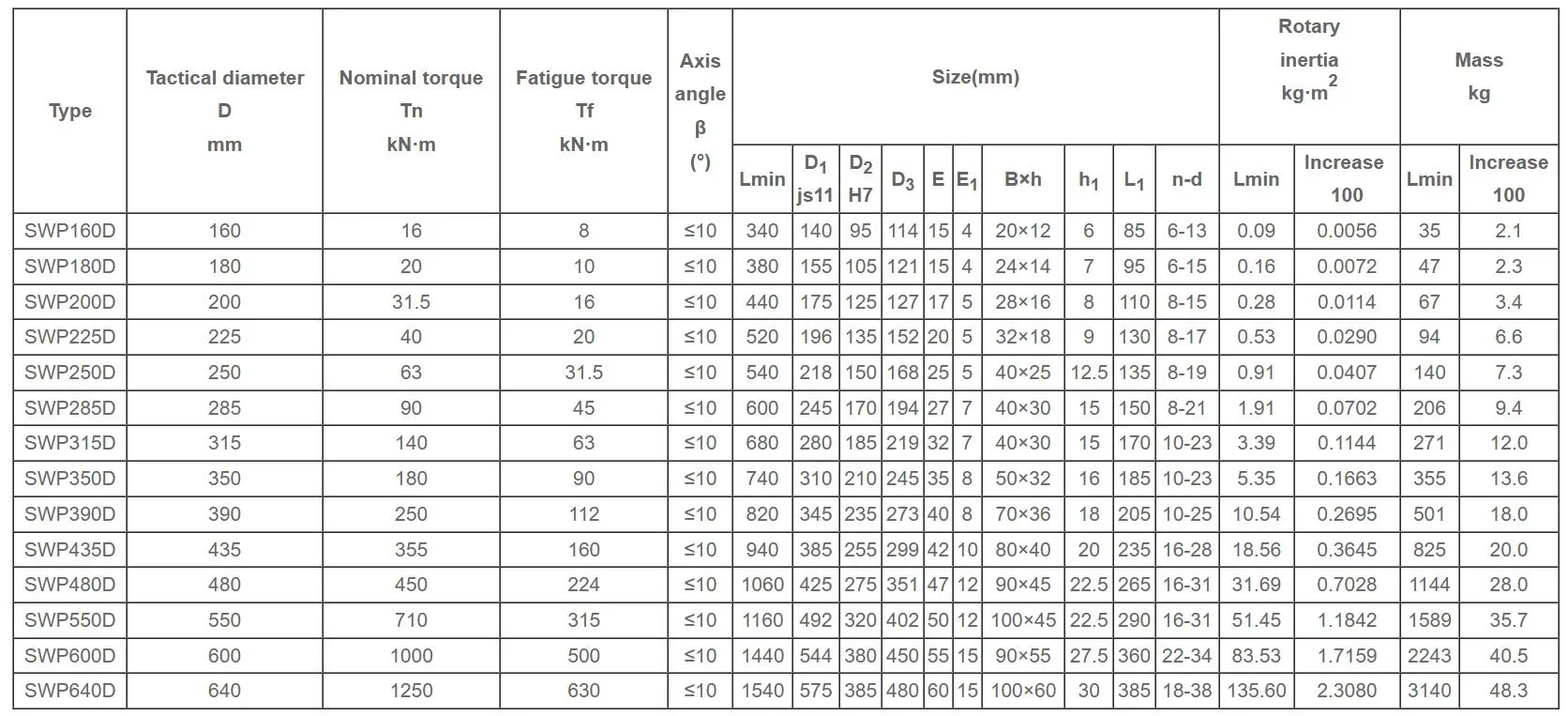 gear type coupling
